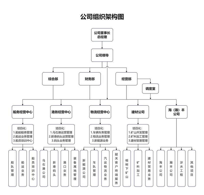 公司组织架构图，包含董事会、总经理及各职能部门层级关系